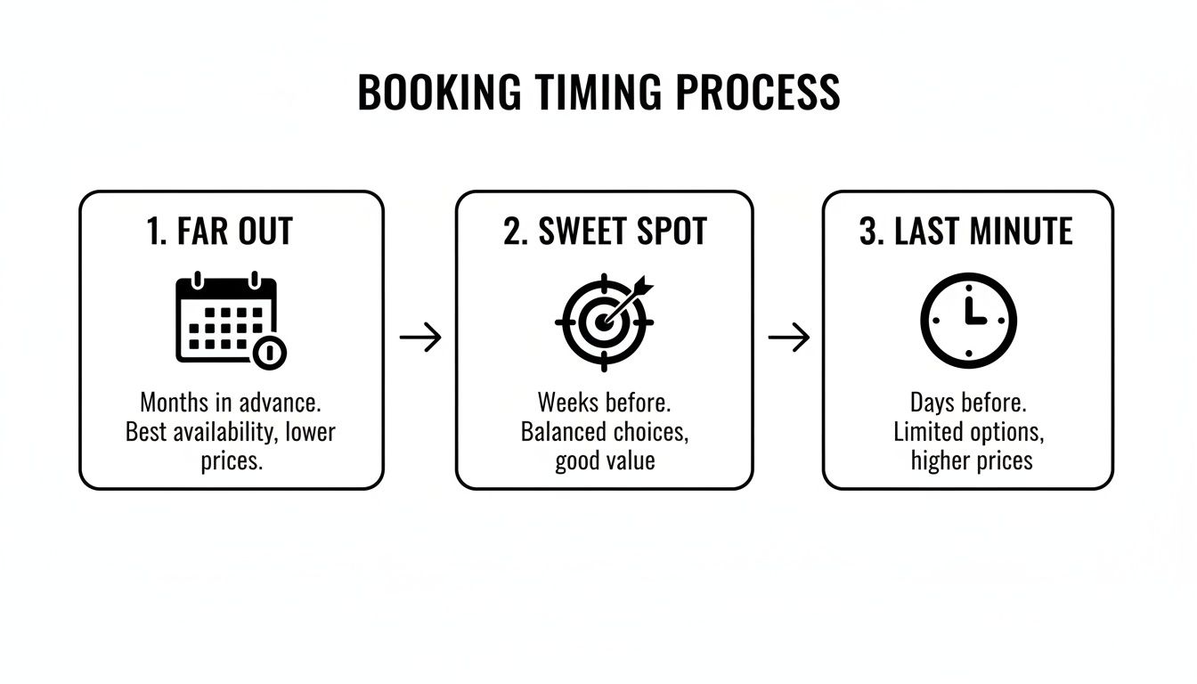 Infographic illustrates the optimal booking timing process for travel, including far out, sweet spot, and last minute.