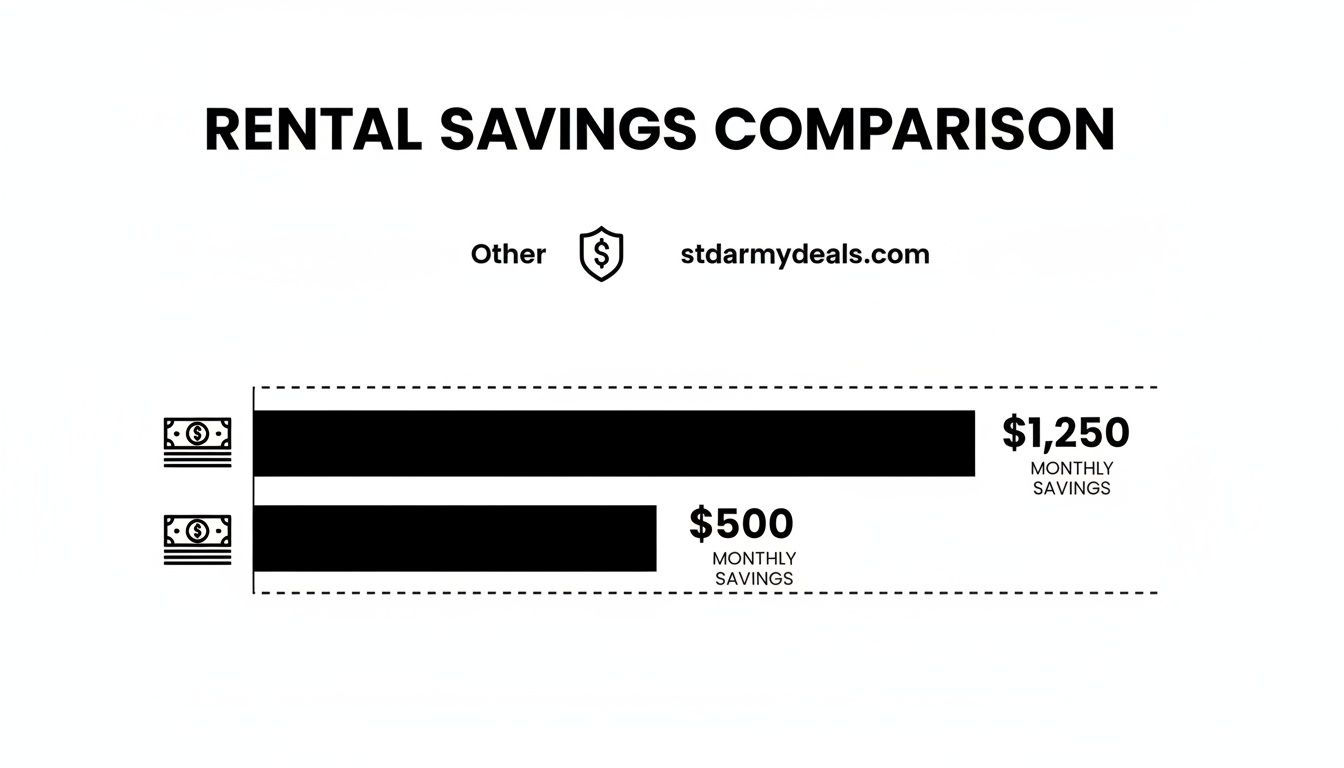 A bar chart comparing monthly rental savings: stdarmydeals.com offers $1,250, while others offer $500.