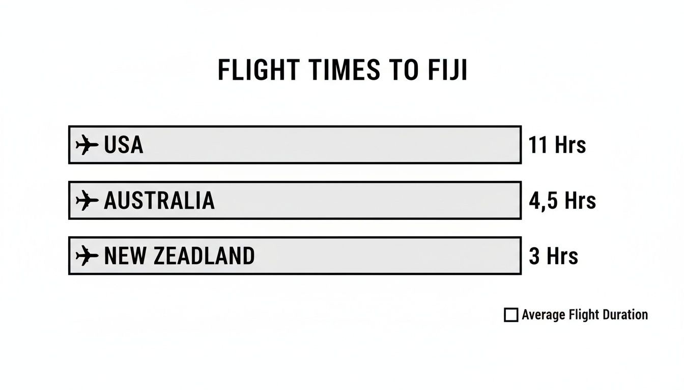 Bar chart showing average flight durations to Fiji from USA, Australia, and New Zealand.