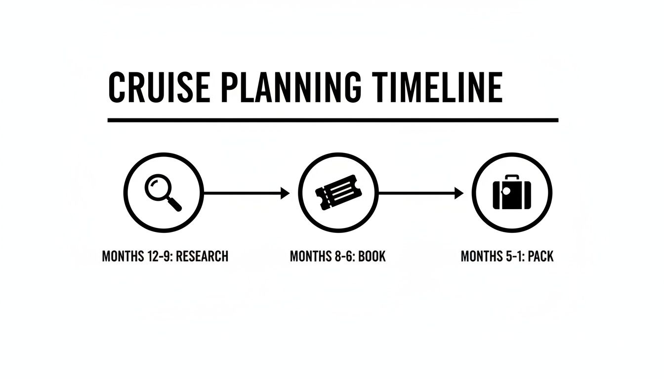 A black and white infographic detailing a cruise planning timeline with steps for research, booking, and packing.