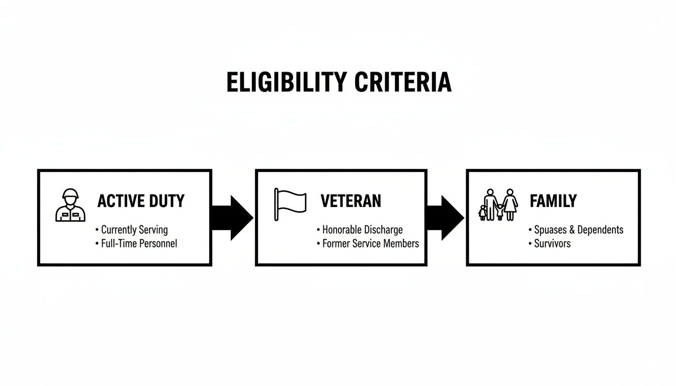 Image showing eligibility criteria for military benefits, categorized as active duty, veterans, and family members.