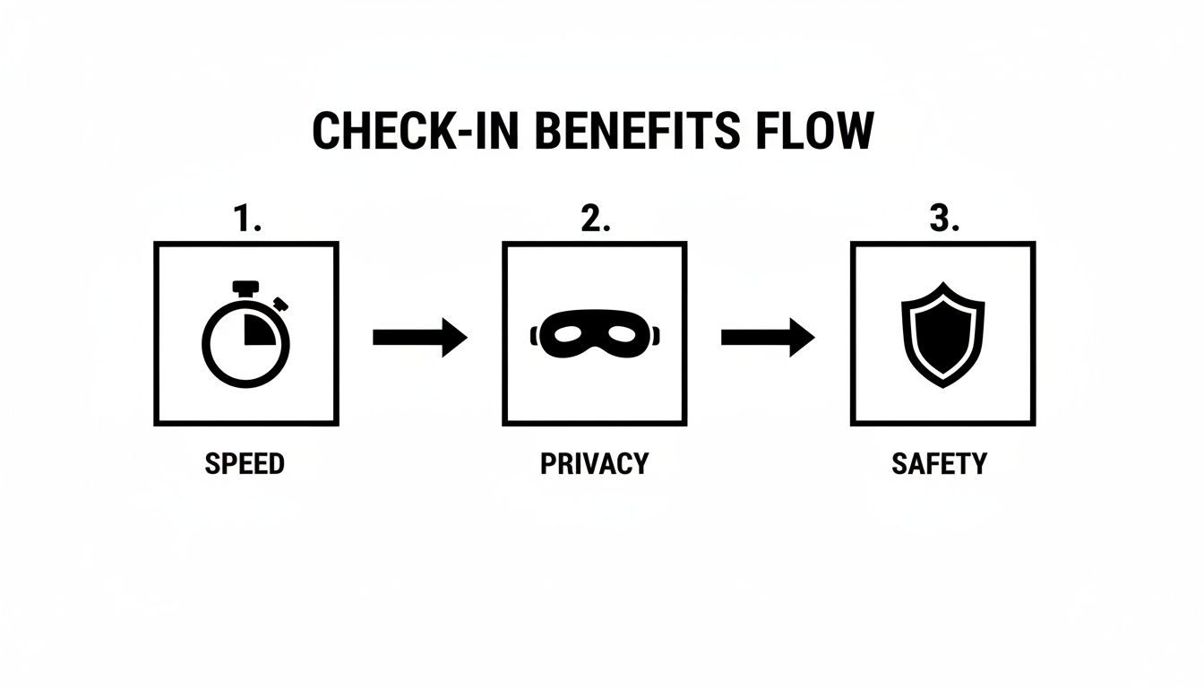 Flowchart showing check-in benefits: speed with a stopwatch, privacy with a mask, and safety with a shield.