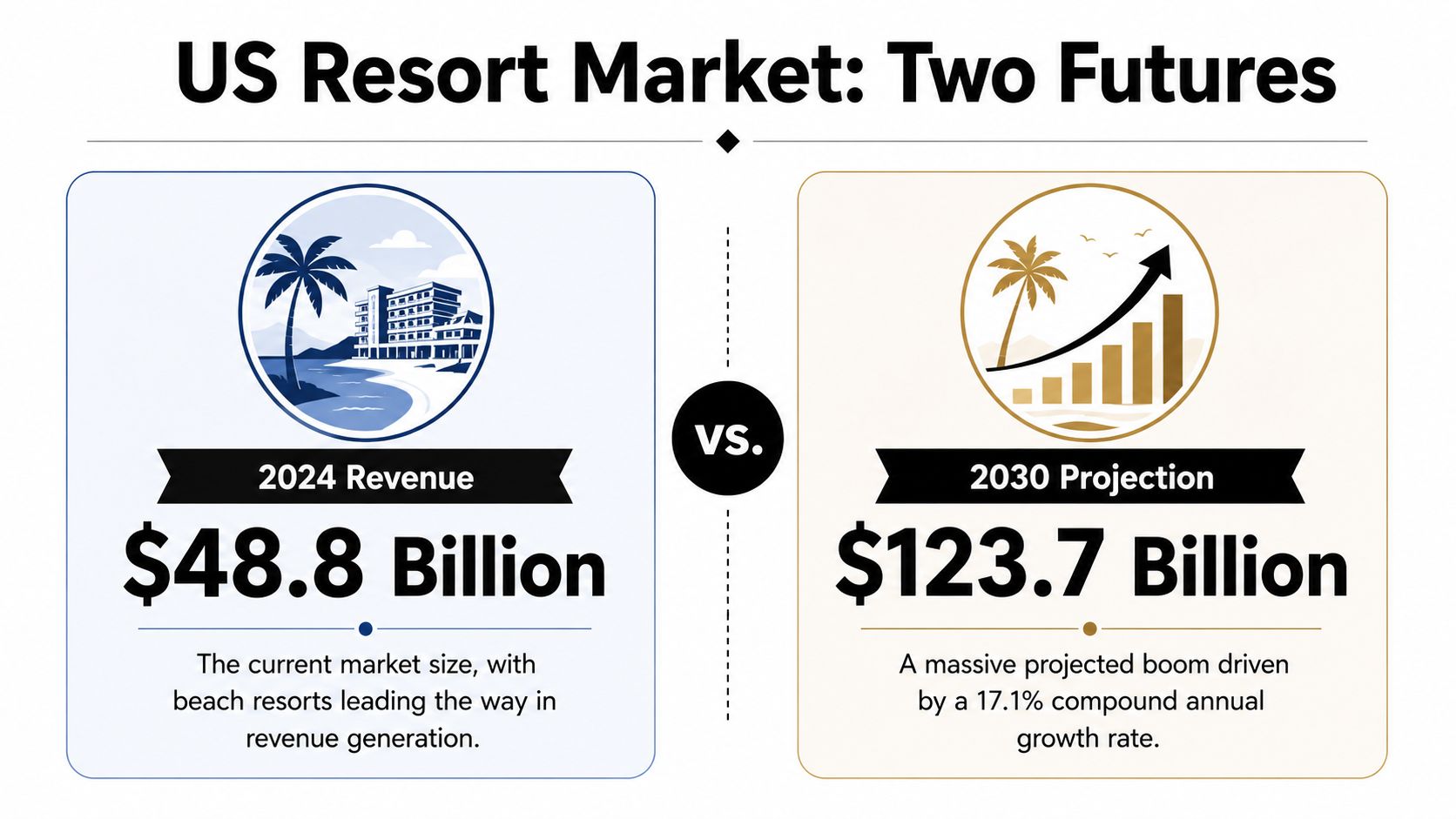 A comparative infographic showing US resort market revenue of 48.8 billion in 2024 versus 123.7 billion by 2030.