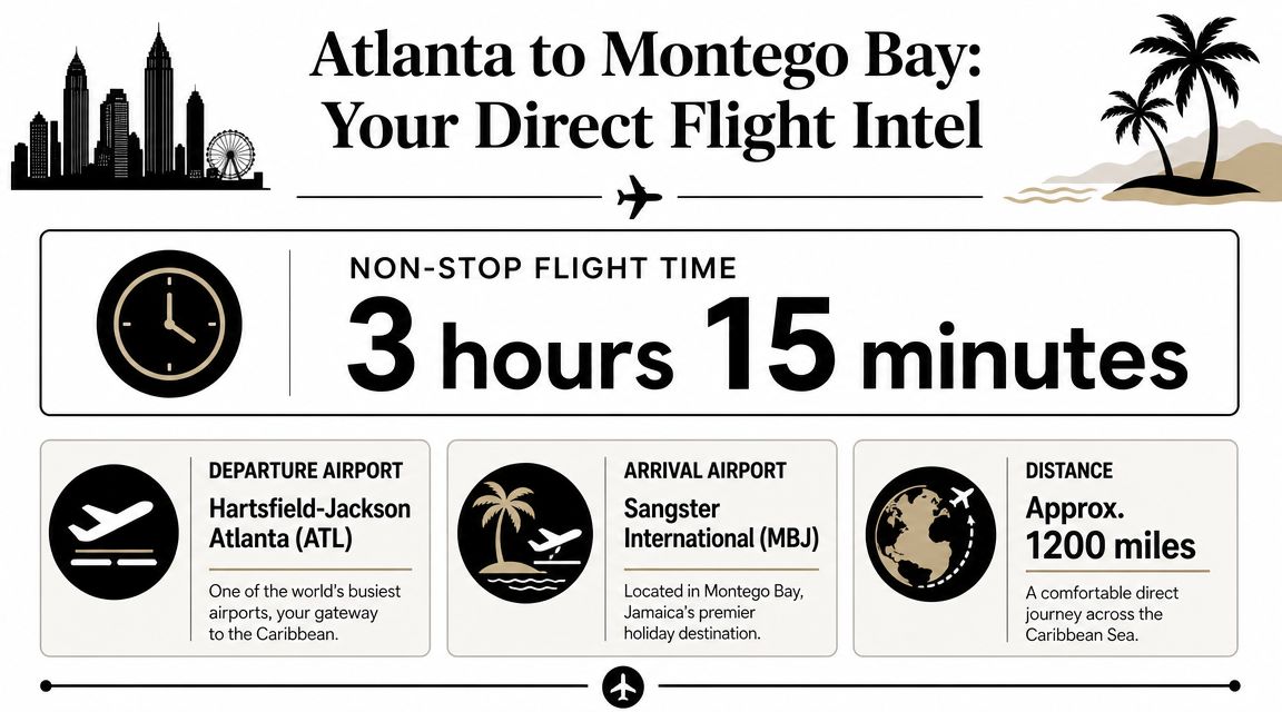 Infographic showing direct flight information from Atlanta to Montego Bay with flight time, distance, and airports.