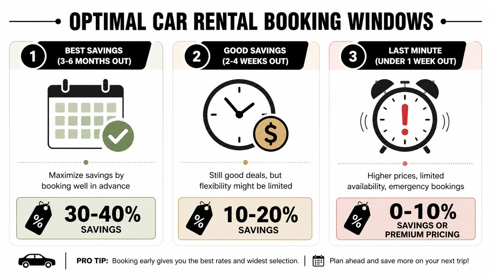 An infographic showing optimal car rental booking windows with savings percentages for early and last-minute bookings.