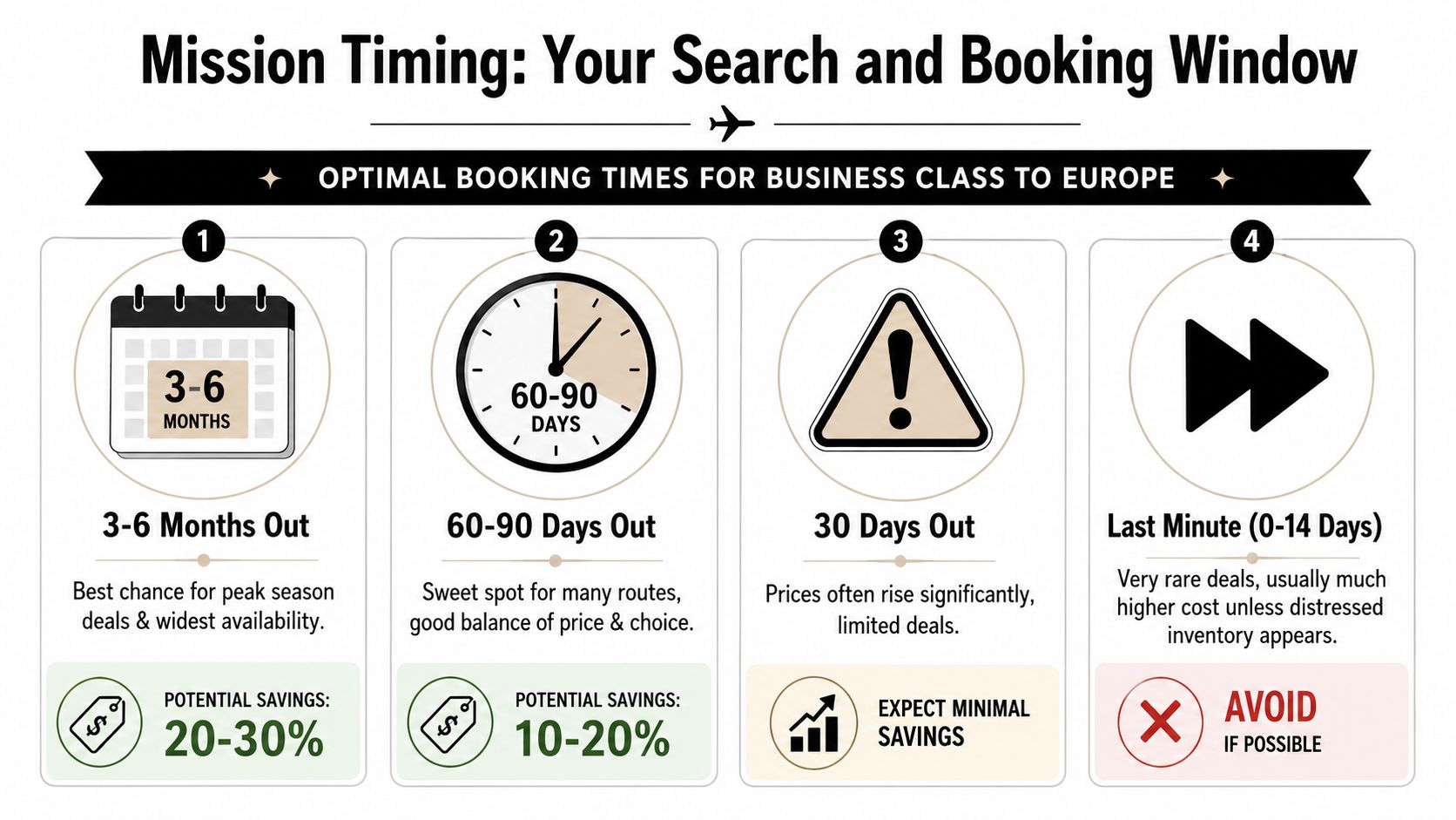 A guide showing the optimal timeframes for booking business class flights to Europe for maximum savings.