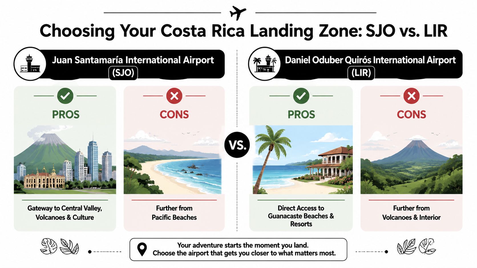 A comparison infographic between San Jose SJO and Liberia LIR airports in Costa Rica for travelers.