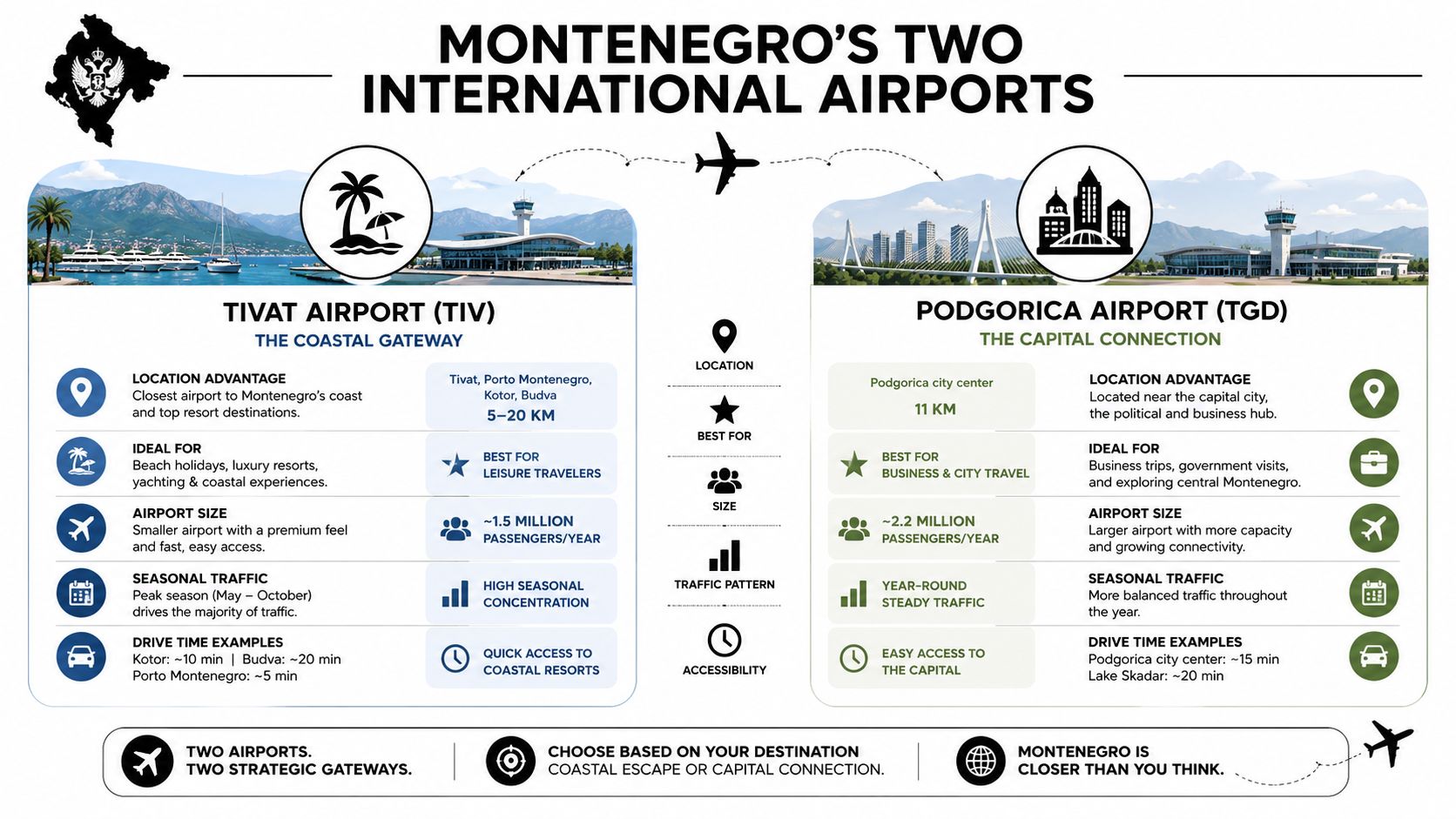 Montenegro's Two International Airports