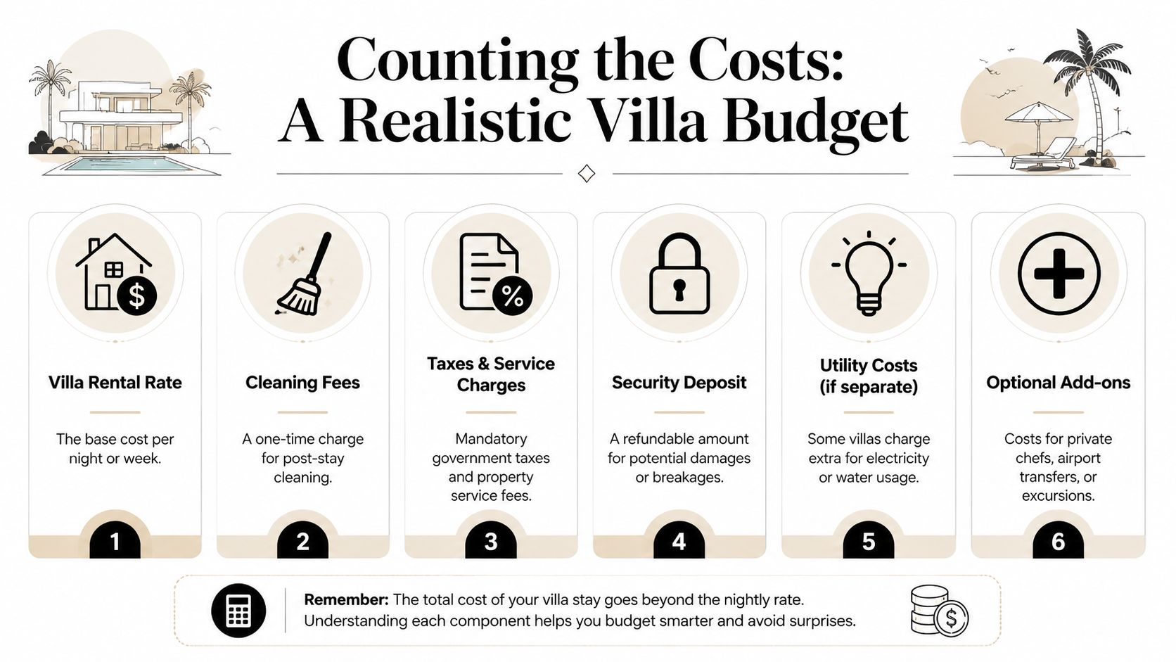 An infographic titled Counting the Costs explaining the six financial components of a villa rental budget.