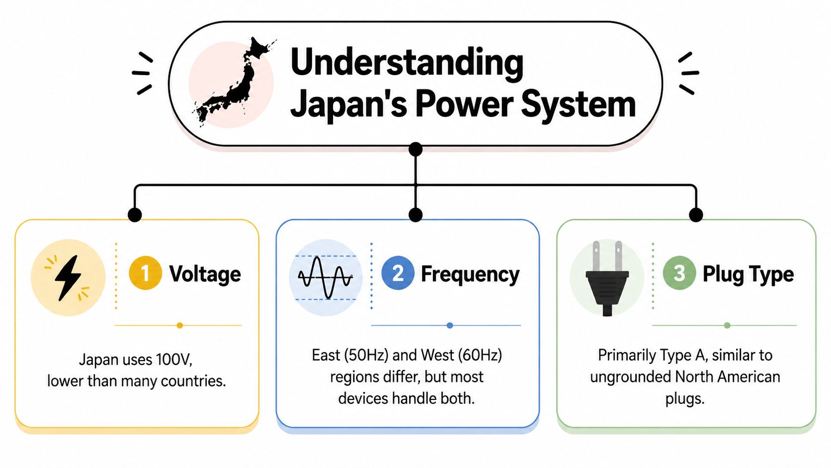 An infographic showing that Japan's power system uses 100V, dual frequencies of 50Hz and 60Hz, and Type A plugs.