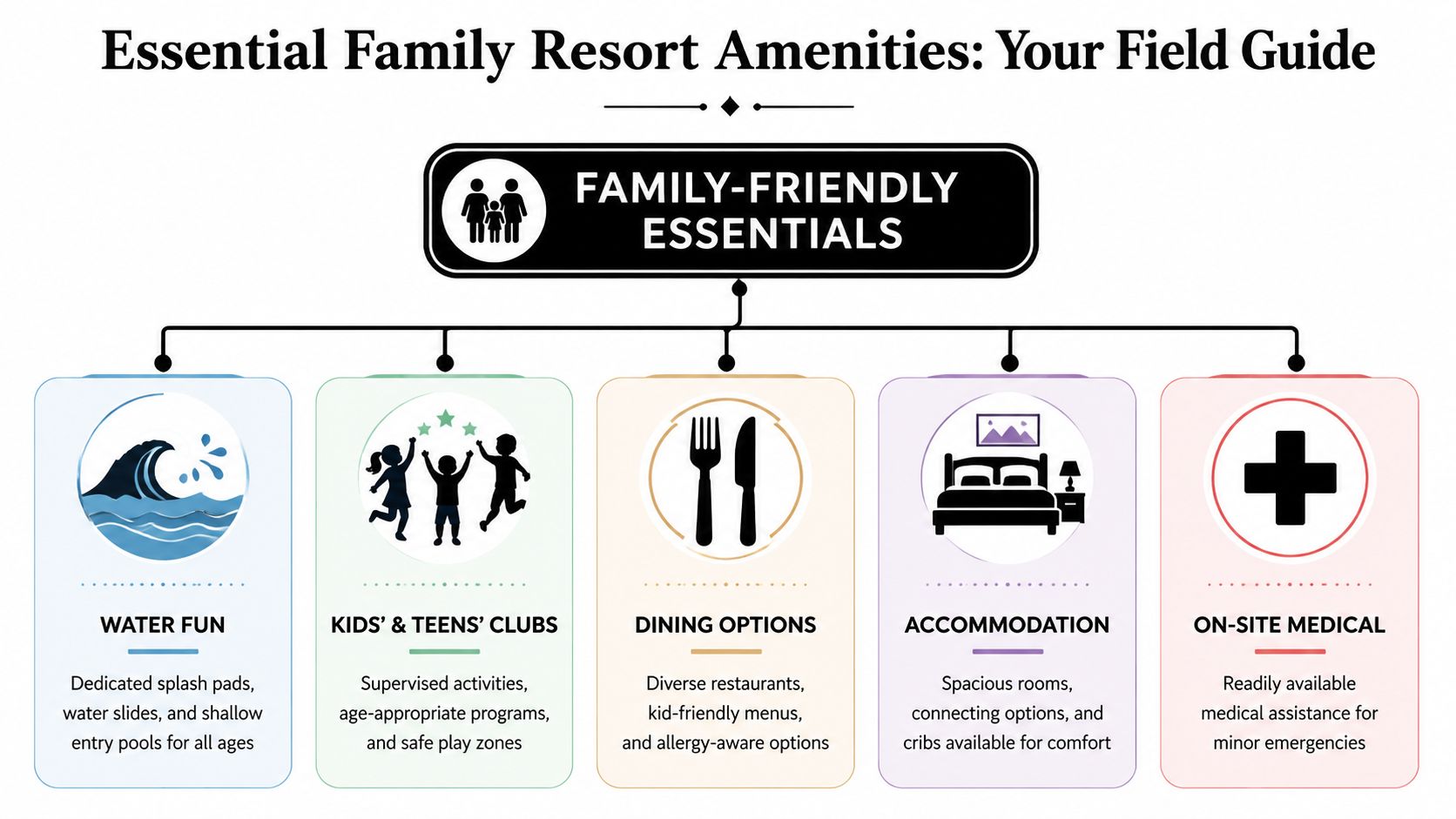 An infographic titled Essential Family Resort Amenities highlighting five key features for family-friendly vacation planning.