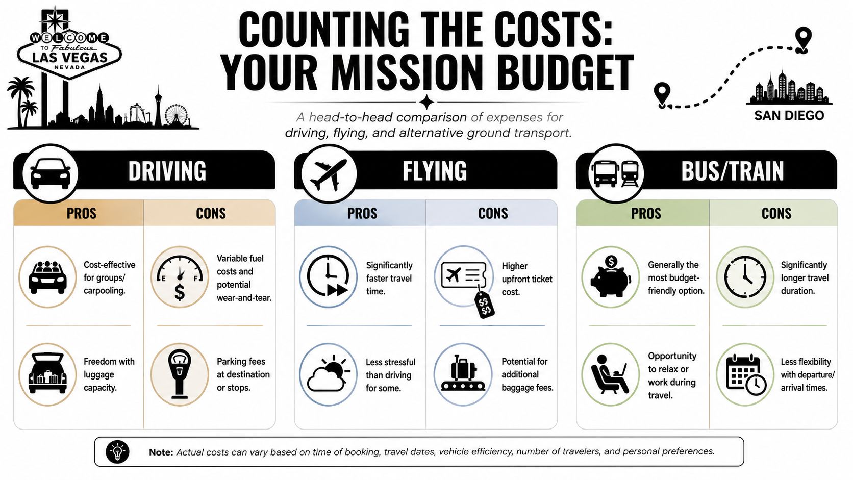 A travel infographic comparing the pros and cons of driving, flying, and taking the bus or train.