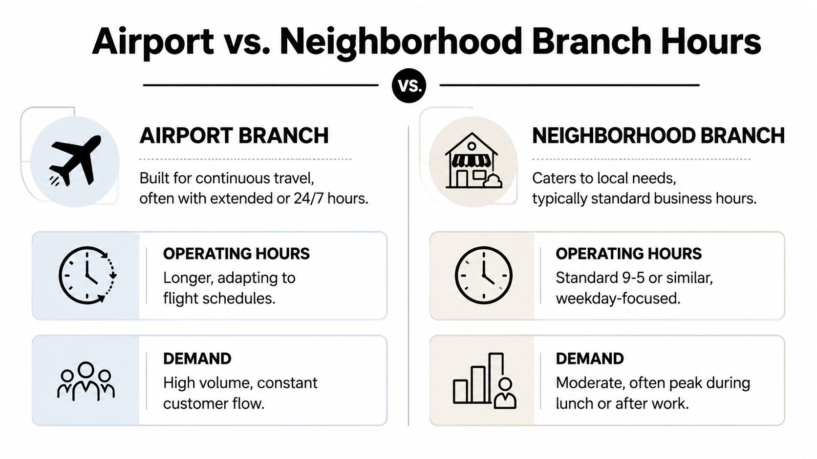 A comparison infographic showing how operating hours and customer demand differ between airport and neighborhood business branches.