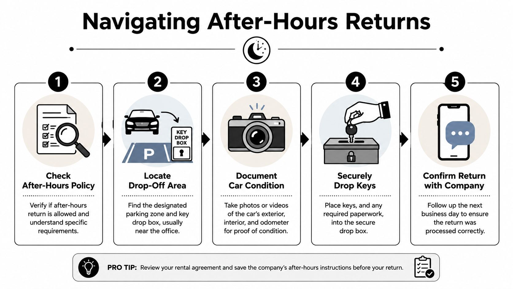 A five-step infographic showing how to safely return a rental car during after-hours business times.