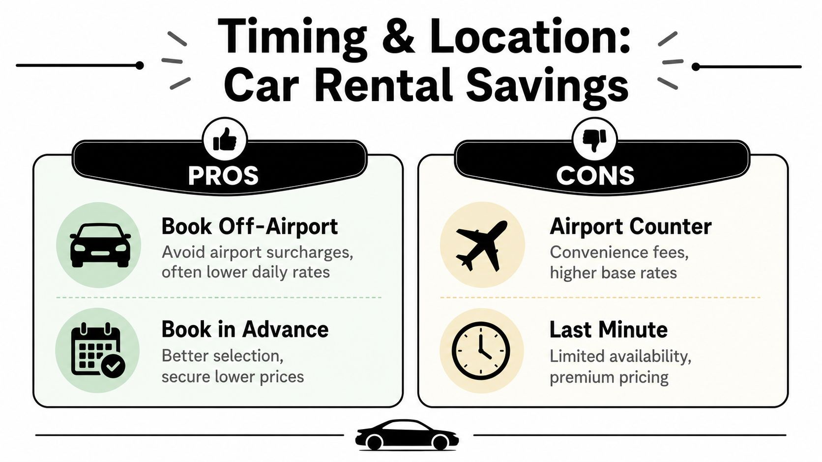 An infographic titled Timing and Location Car Rental Savings comparing pros and cons of booking habits.