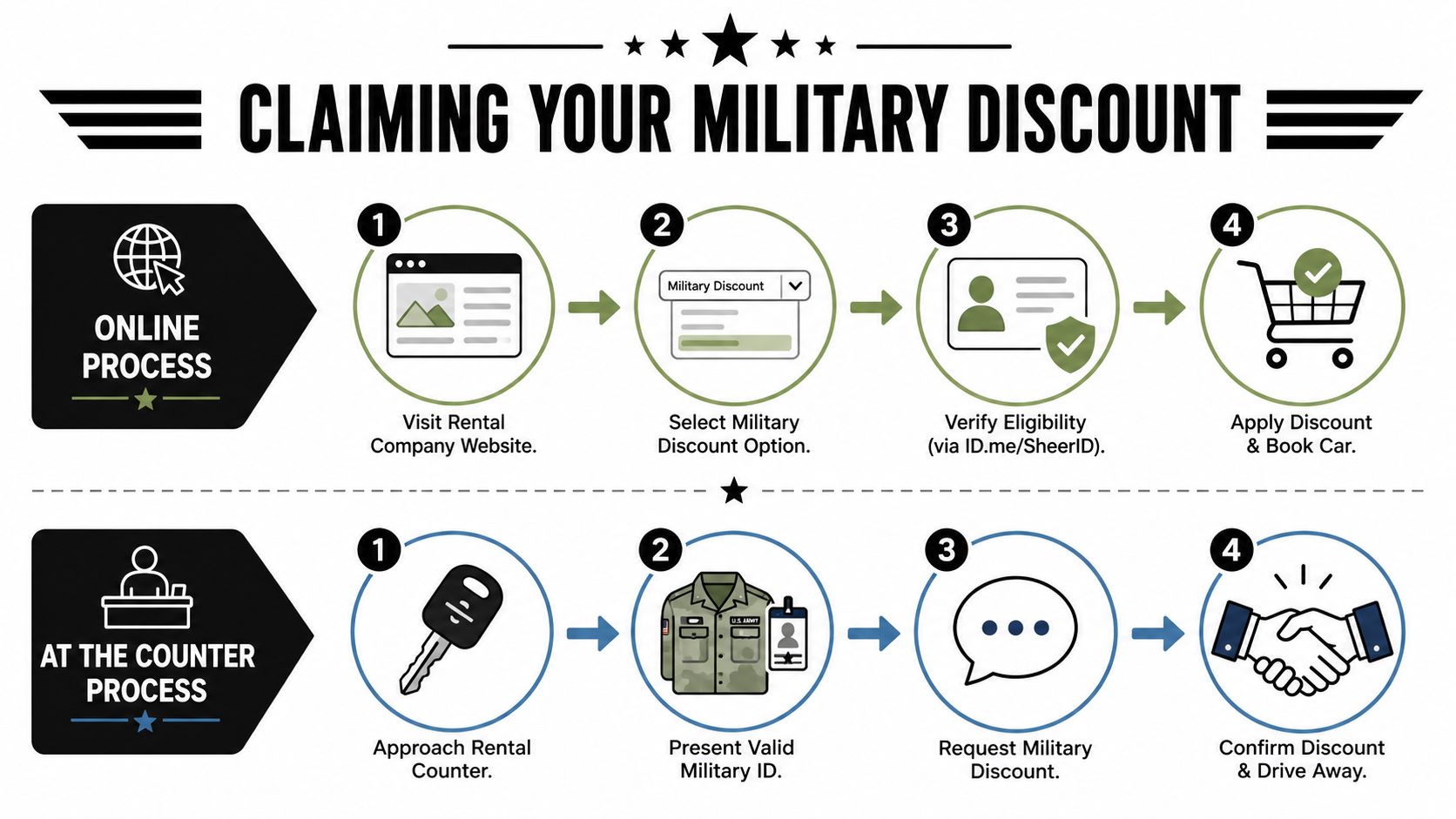 A step-by-step infographic showing how to claim military discounts for car rentals online or in-person.