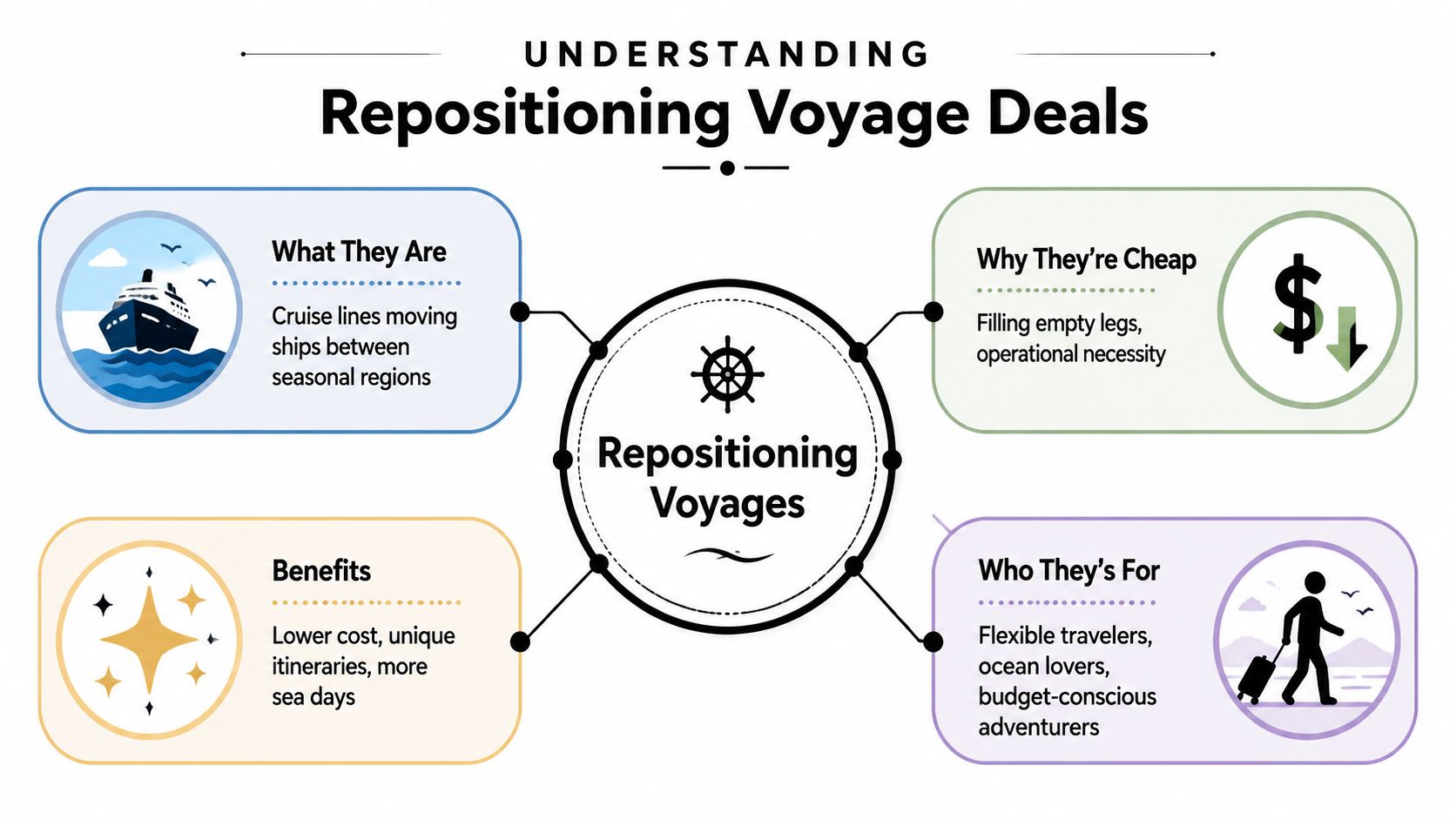 An infographic explaining repositioning cruises, including why they are cheap, their benefits, and who they are for.