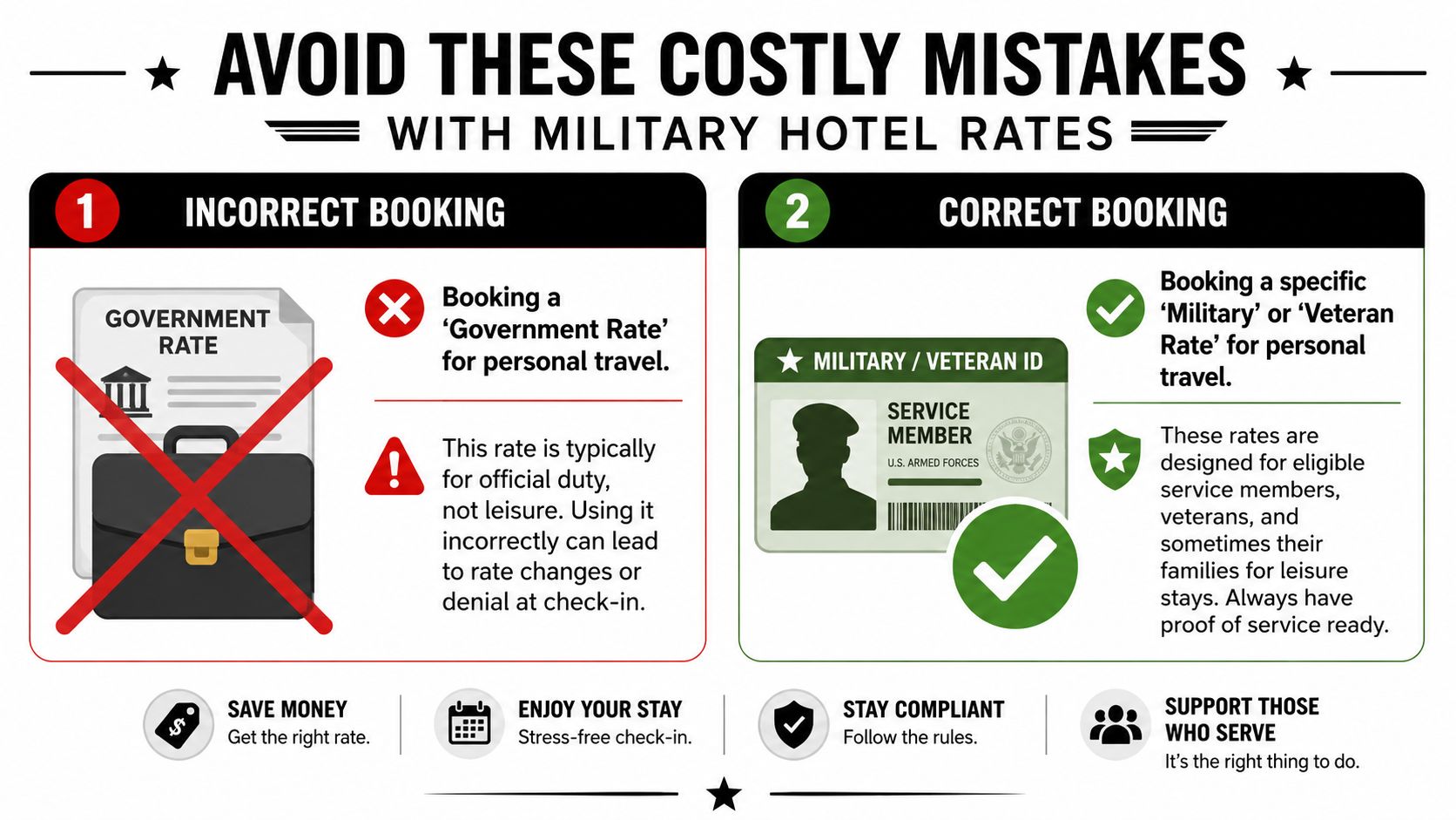 An infographic explaining the difference between using government rates versus military rates for hotel bookings.
