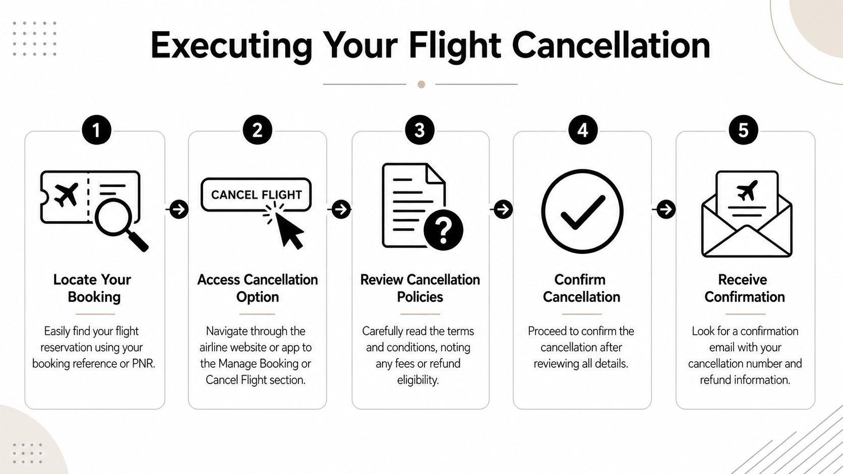 A five-step infographic showing the process of executing a flight cancellation, from booking to email confirmation.